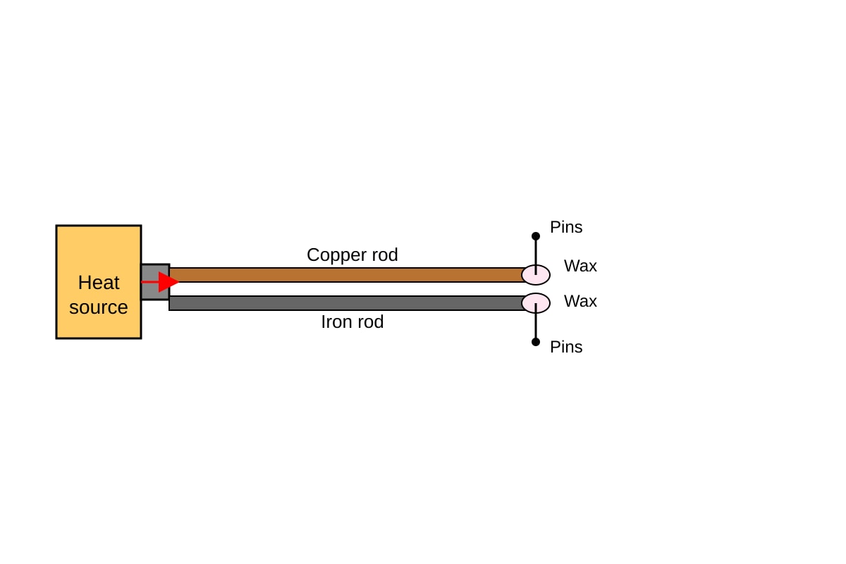 Experimental Setup for Q17 (OLEVEL Combined Science)