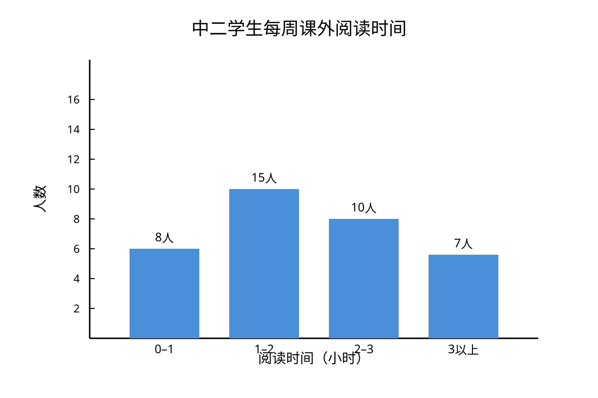Chart for Q15 (SEC2 Higher Chinese)