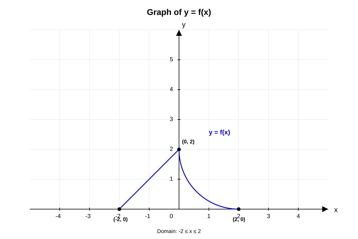 Diagram for Q11 (ALEVEL Maths H2)