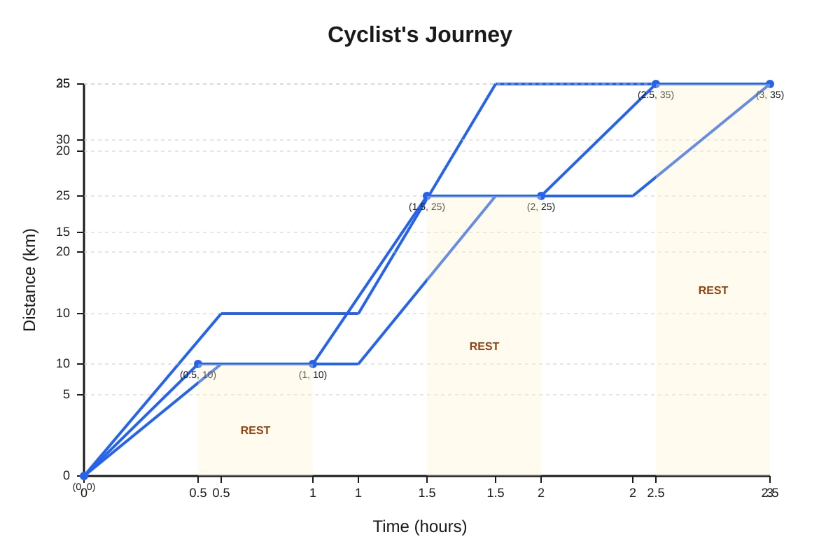 Line Graph for Q15 (P6 Maths)