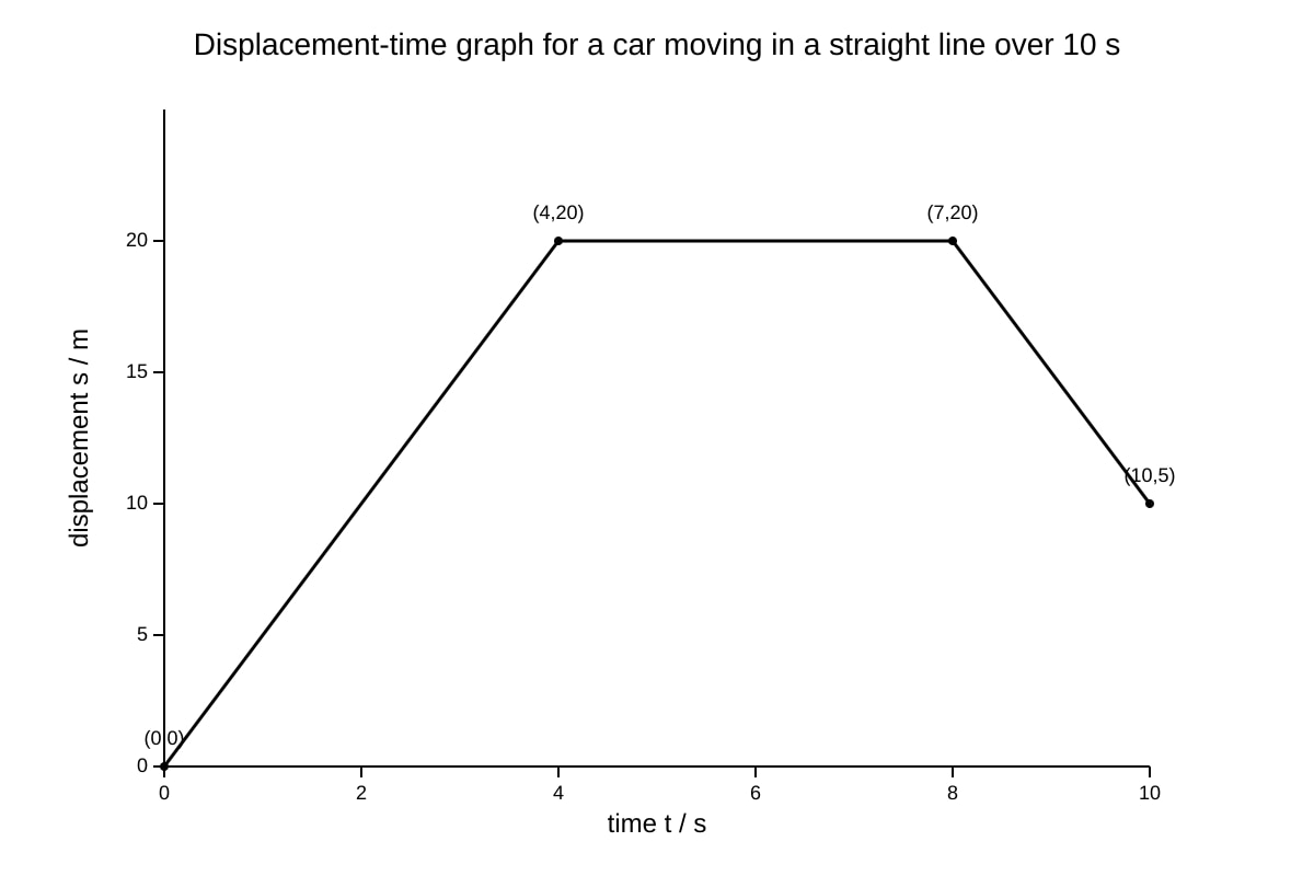 Graph for Q1 (ALEVEL Physics H1)