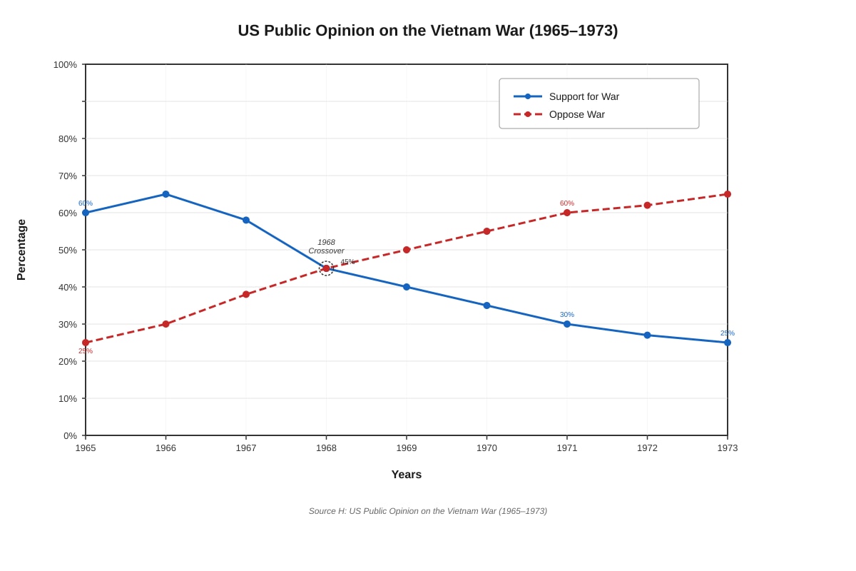 Graph for Q15 (OLEVEL History)