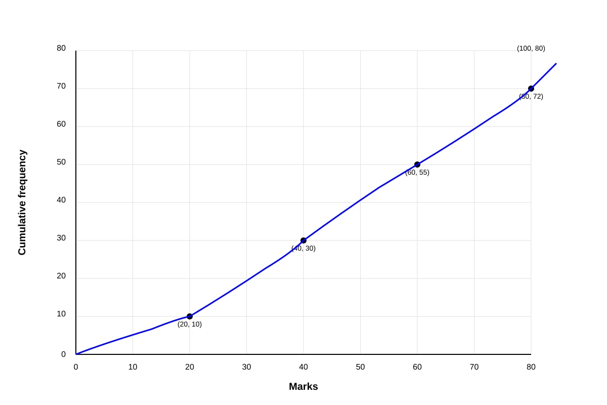 Graph for Q4 (SEC3 Emaths)