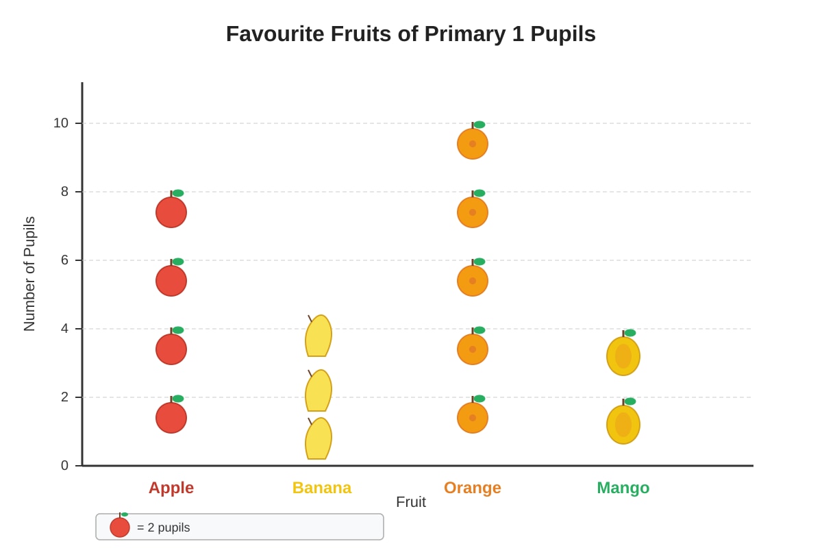 Chart for Q18 (P1 Maths)