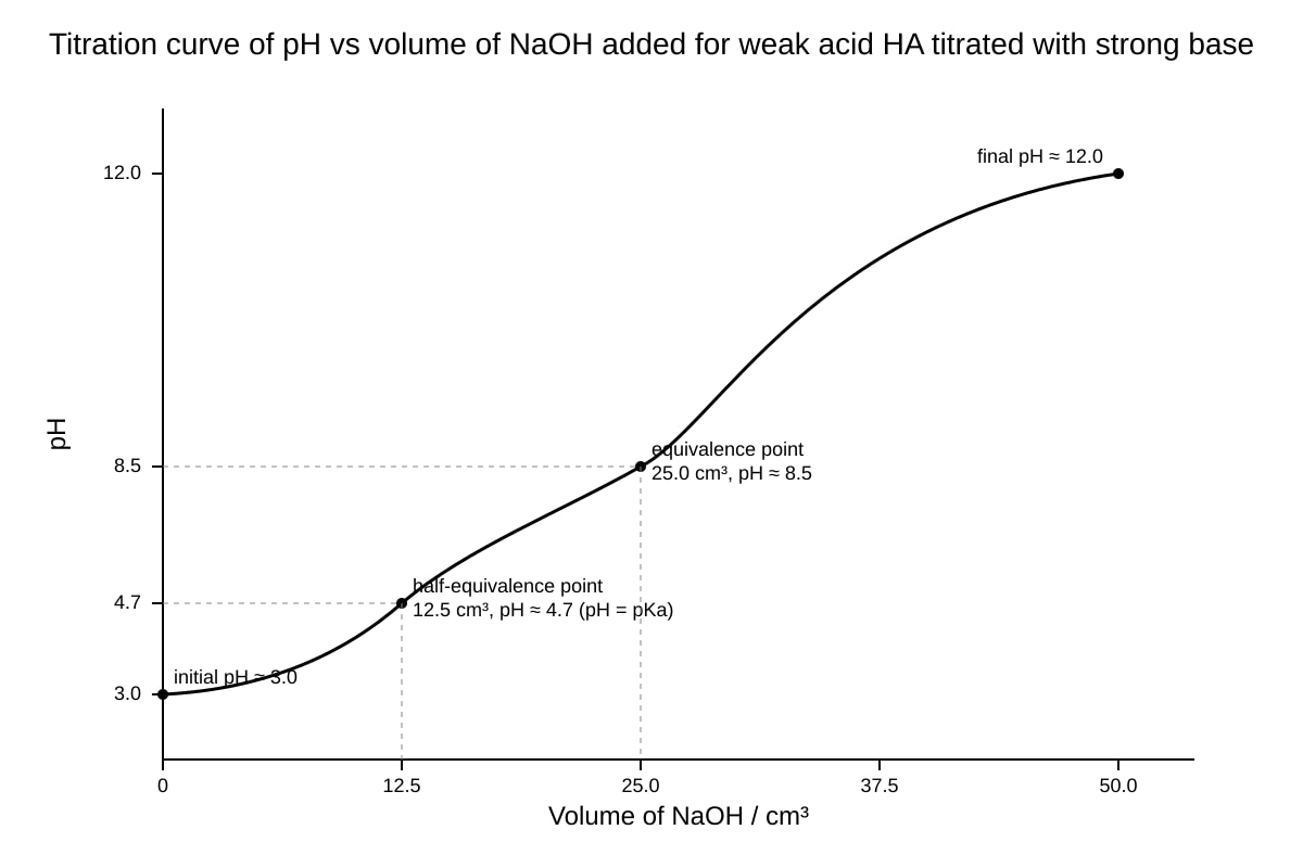 Graph for Q16 (ALEVEL Chemistry H2)