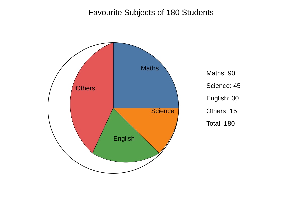 Chart for Q11 (OLEVEL Emaths)