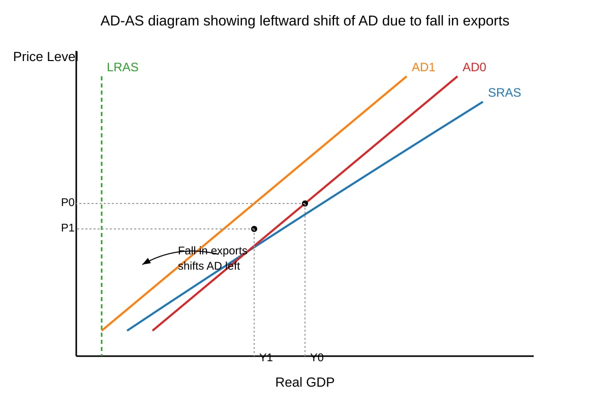 Diagram for Q9 (ALEVEL Economics H2)