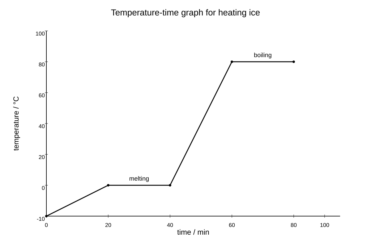 Graph for Q6 (SEC4 Combined Sci Phy)