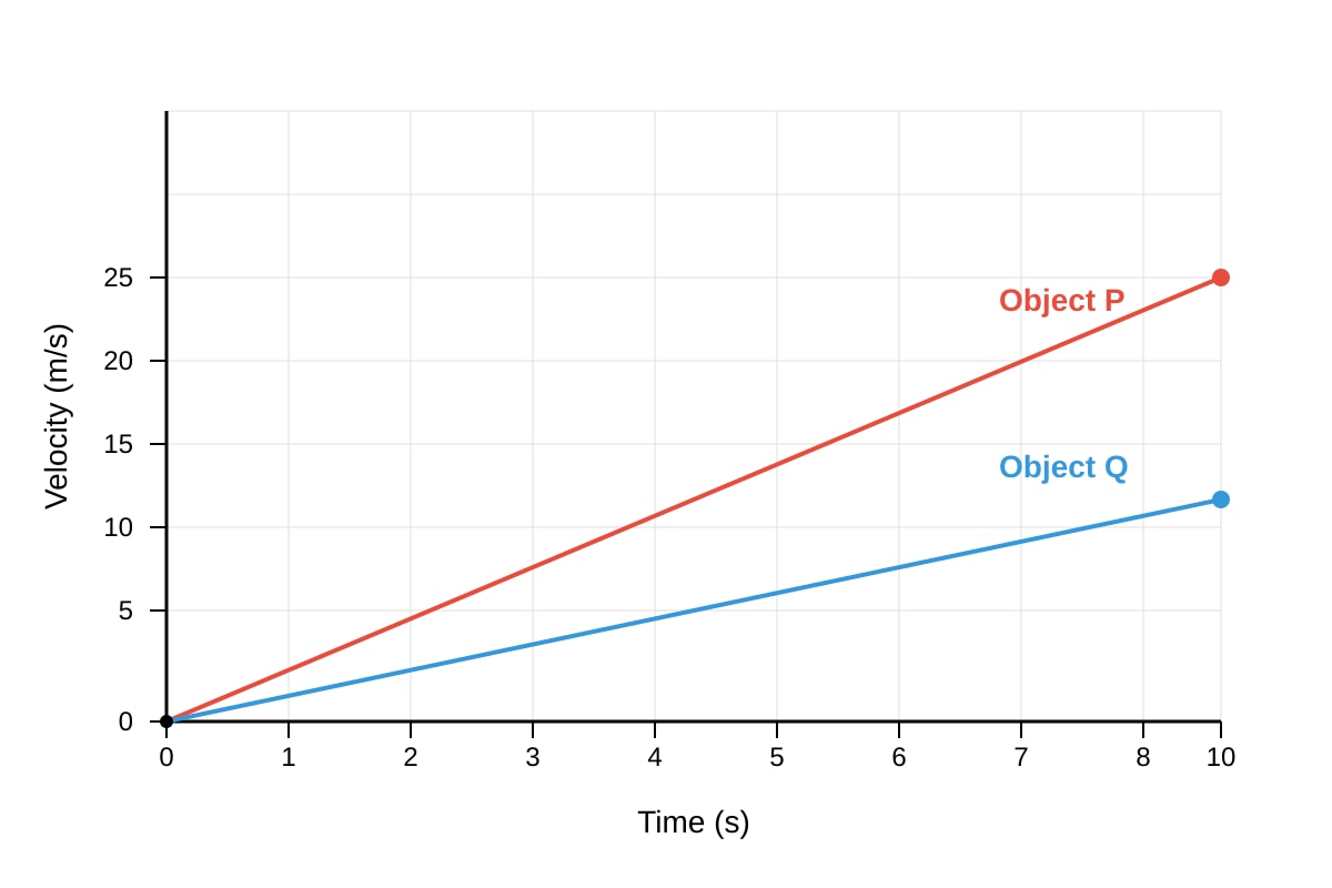 Graph for Q2 (SEC3 Physics)