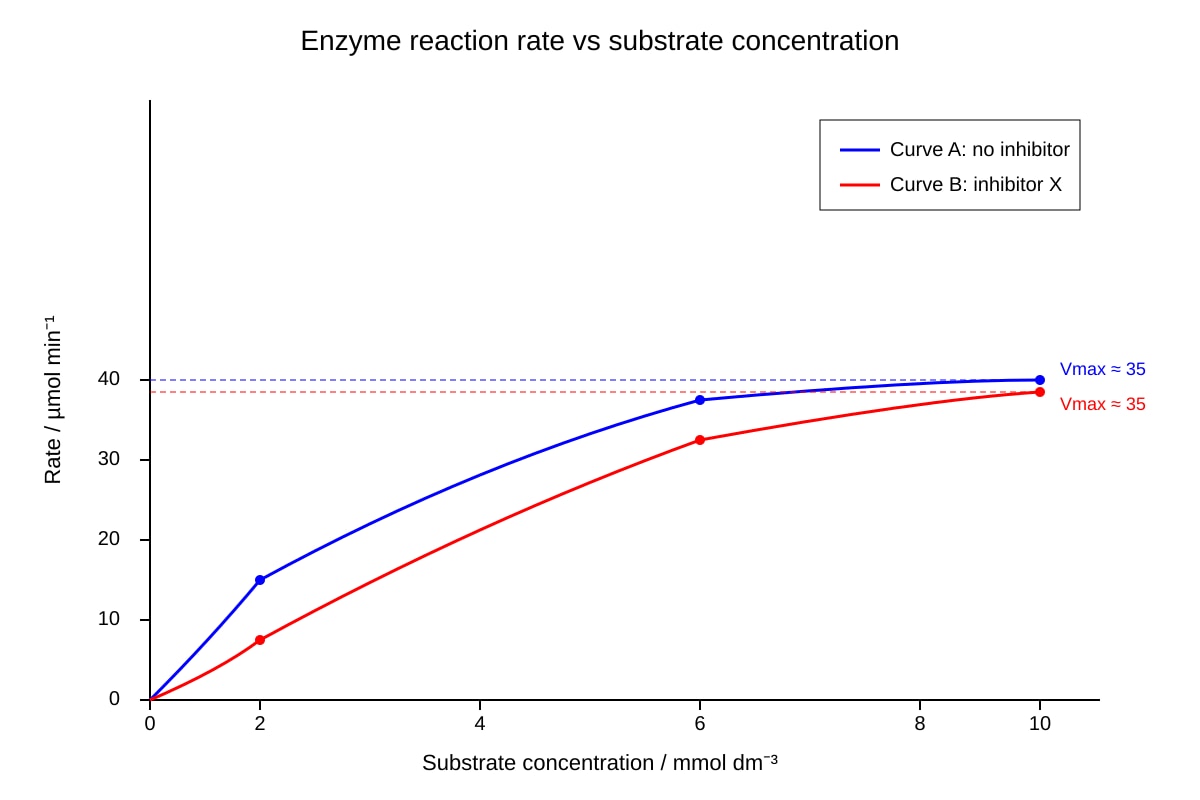 Graph for Q10 (ALEVEL Biology H2)