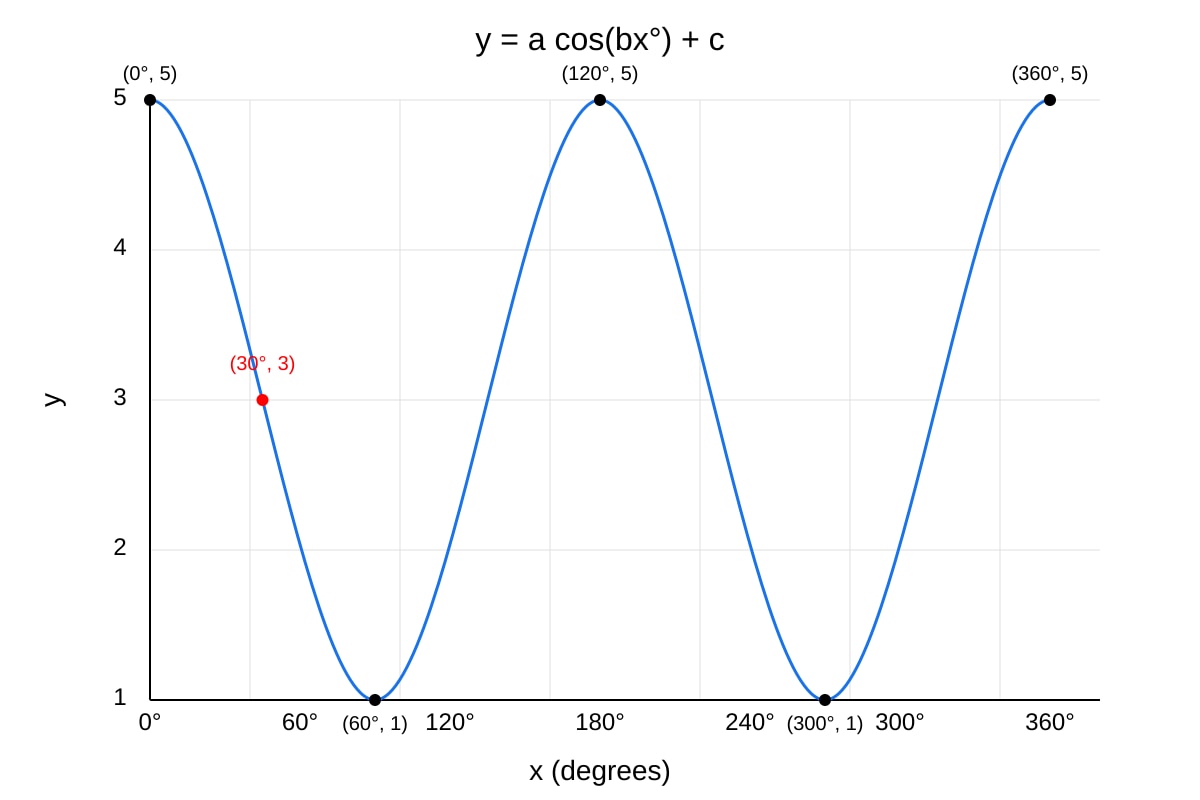 Graph for Q20 (SEC4 Amaths)