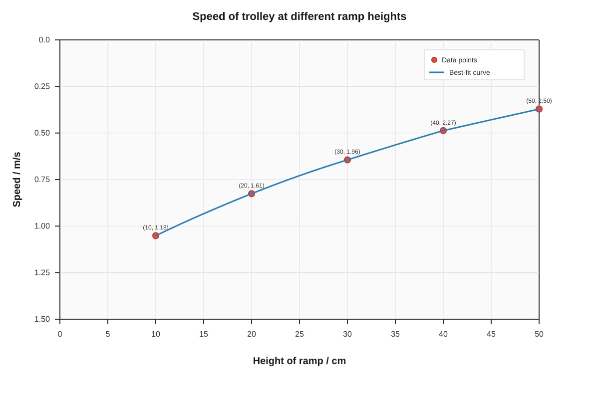 Graph for Q17 (SEC2 Science)