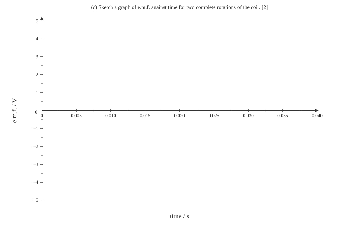 Graph for P2-Q17 (SEC3 Combined Science)