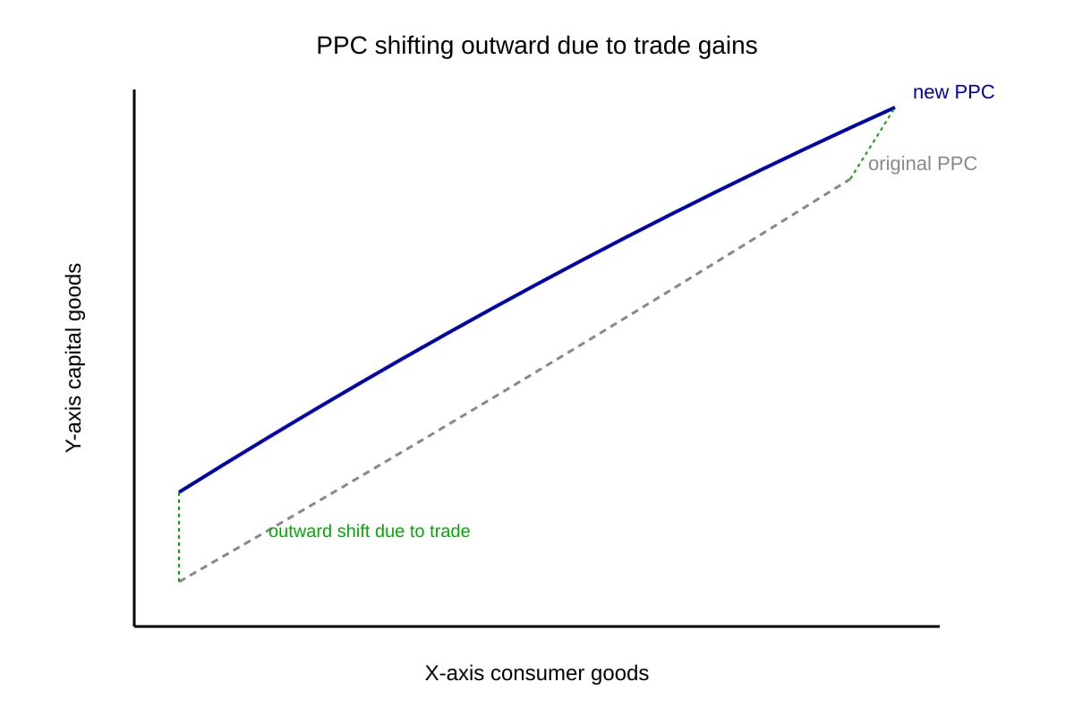 Diagram for Q14 (ALEVEL Economics H1)