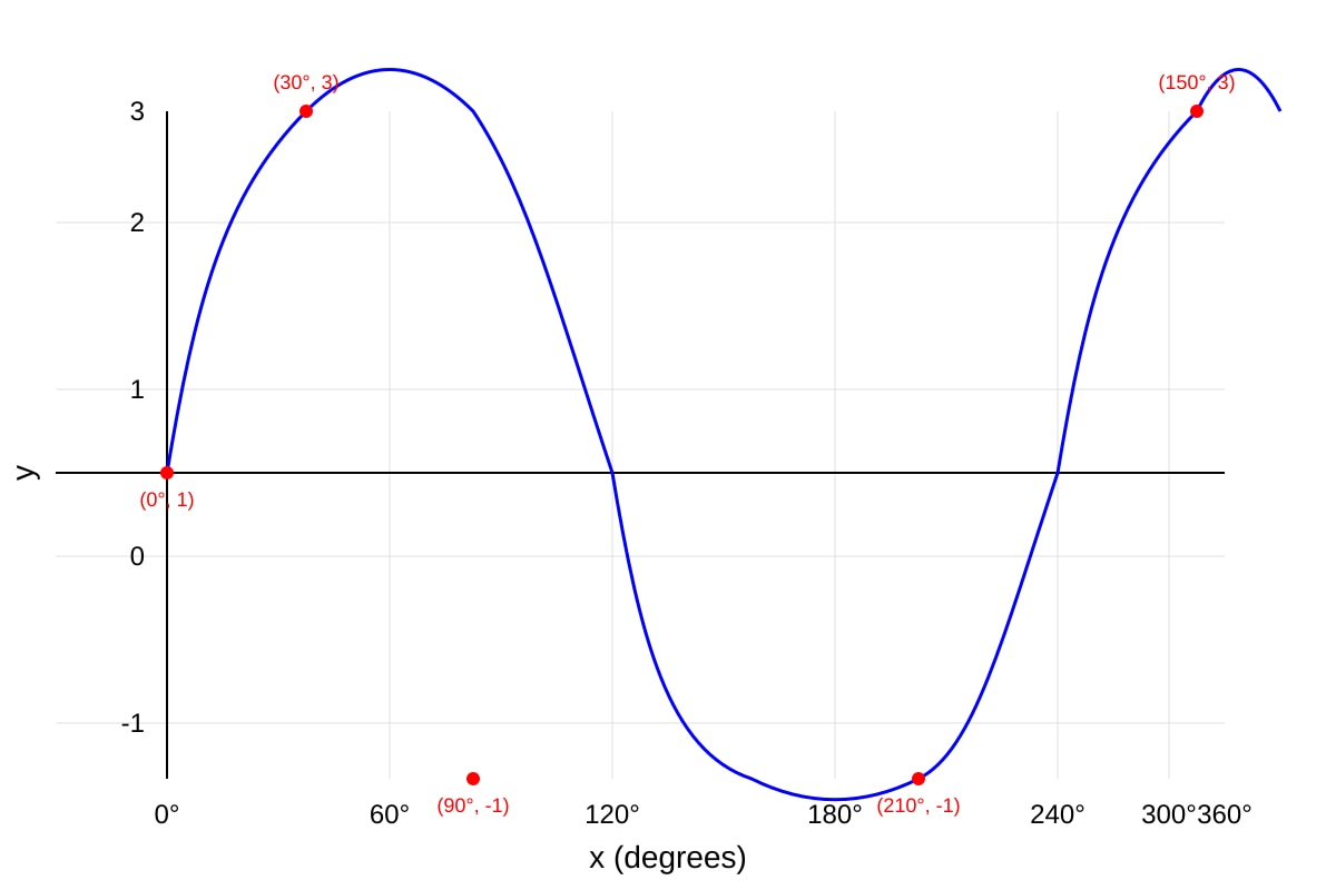 Graph for Q5 (SEC3 Amaths)