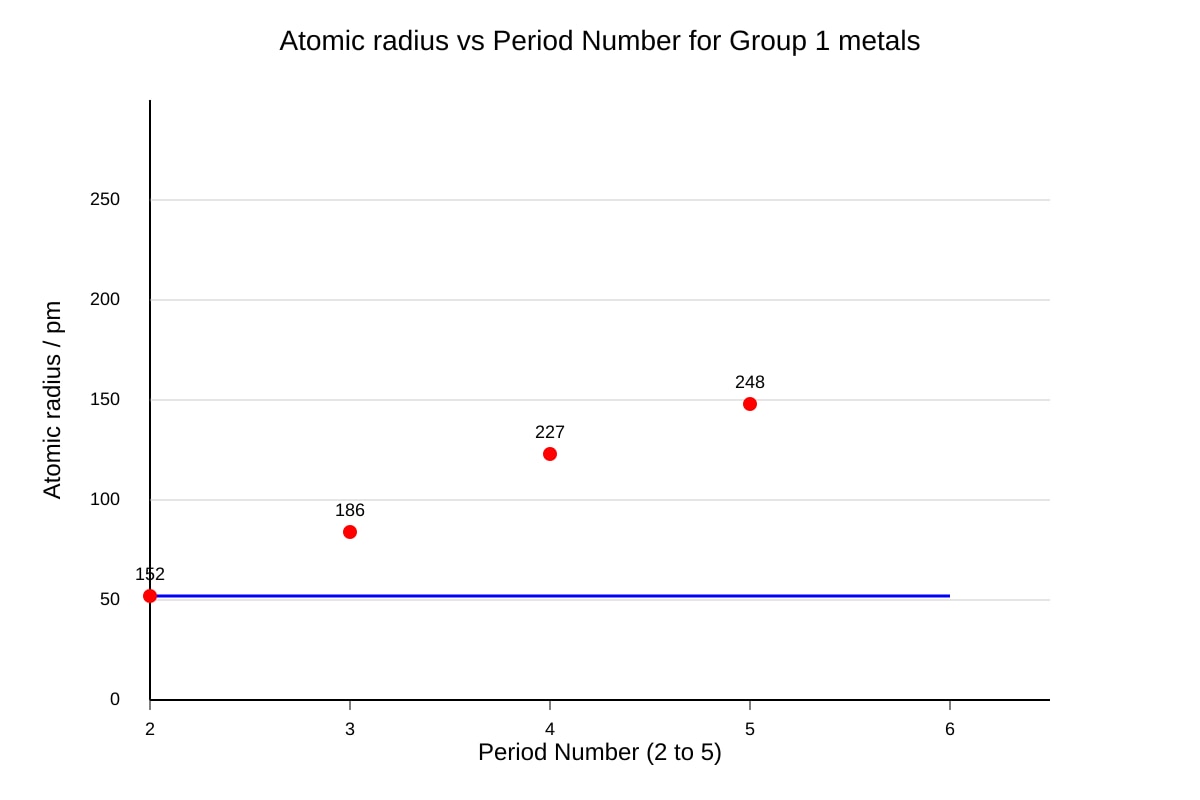 Graph for Q16 (ALEVEL Chemistry H2)