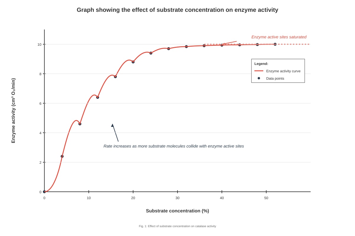 Graph for placeholder 2 (OLEVEL Biology)