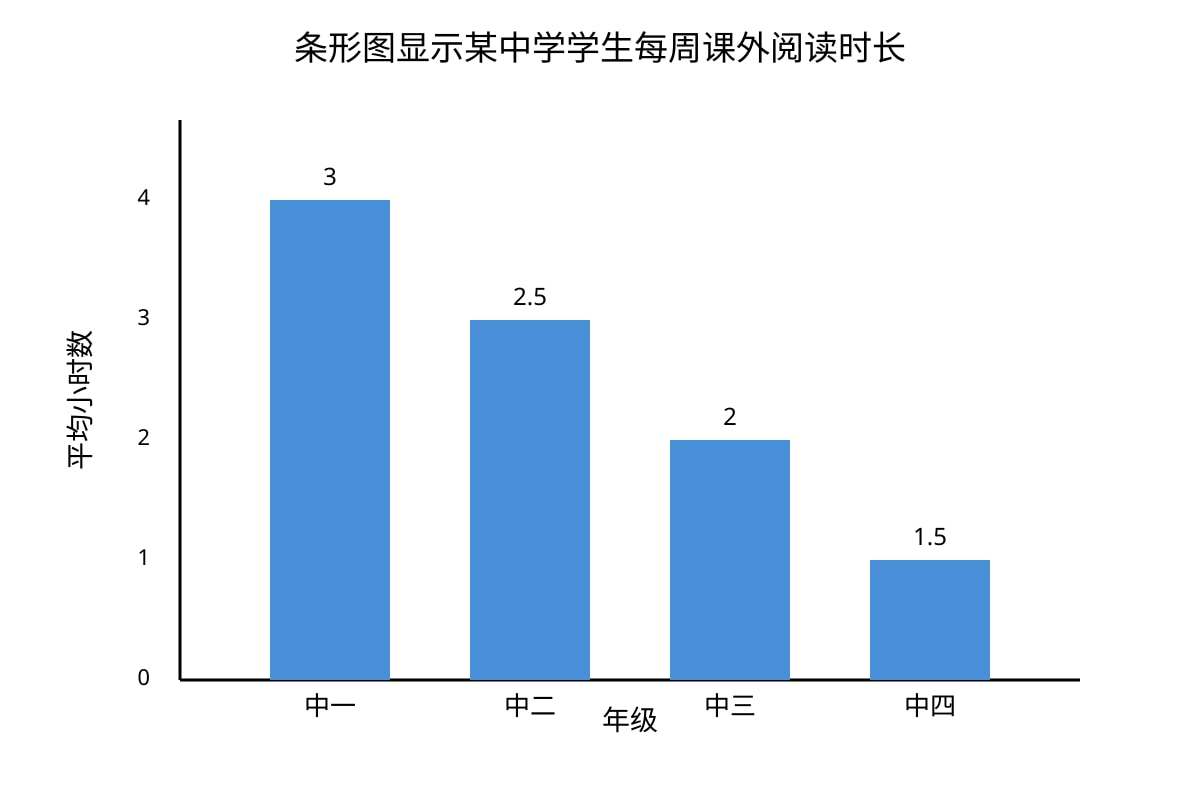 Chart for Q14 (SEC3 Chinese)