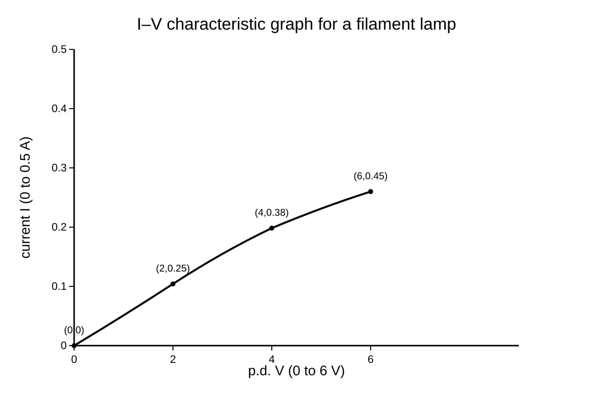 Graph for Q15 (ALEVEL Physics H1)
