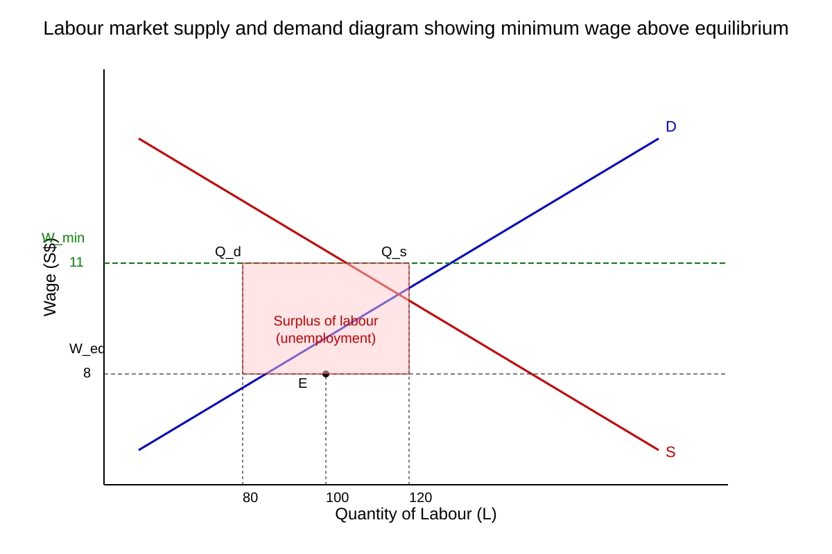 Diagram for Q13 (ALEVEL Economics H2)
