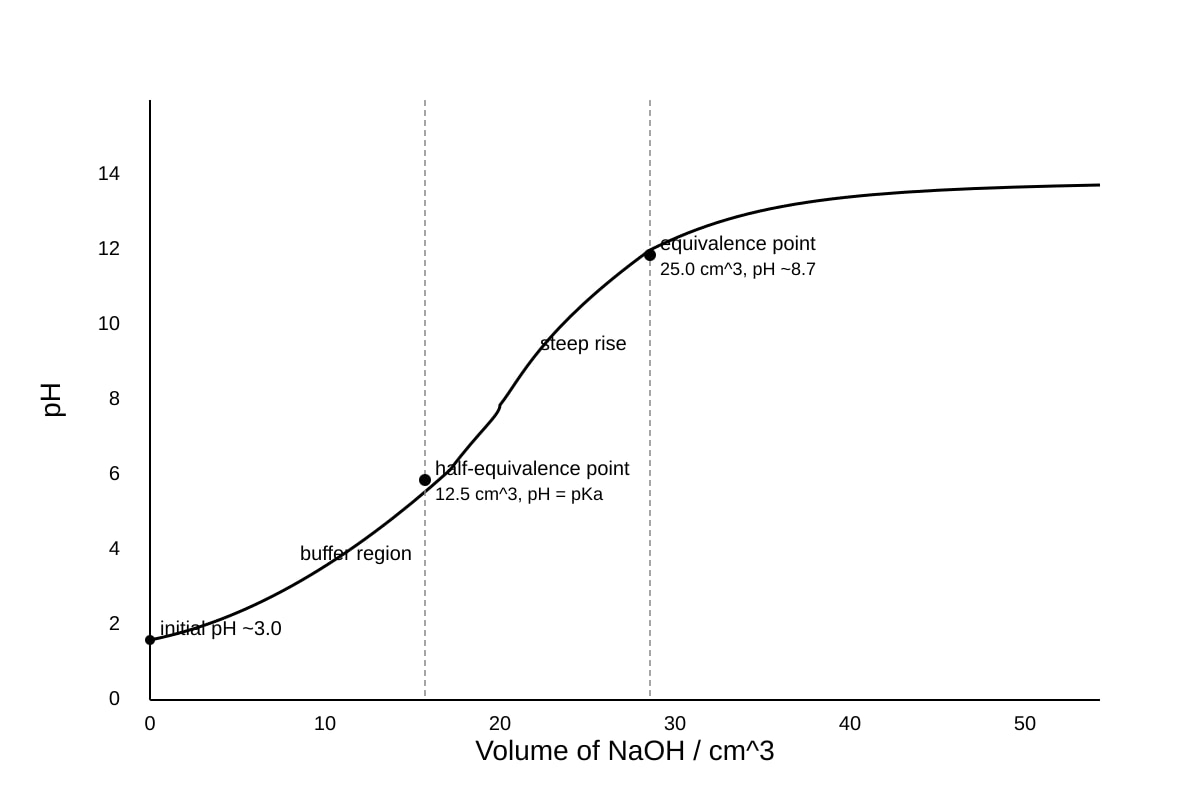 Graph for 16 (ALEVEL Chemistry H2)