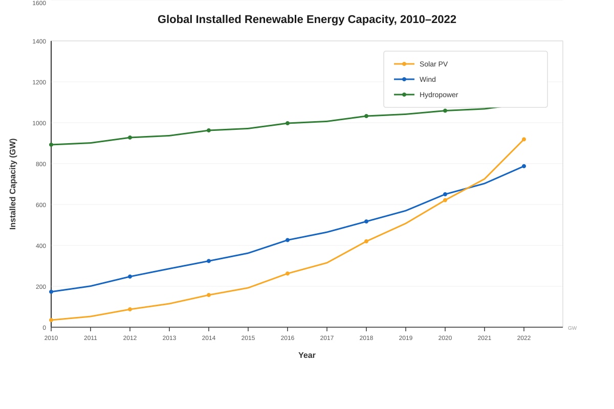 Graph for Q2 (ALEVEL Geography H1)
