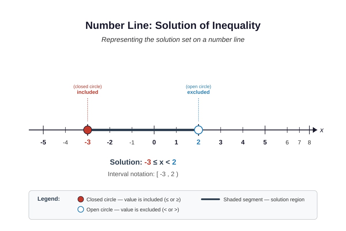Number Line for Q5 (SEC3 Amaths)