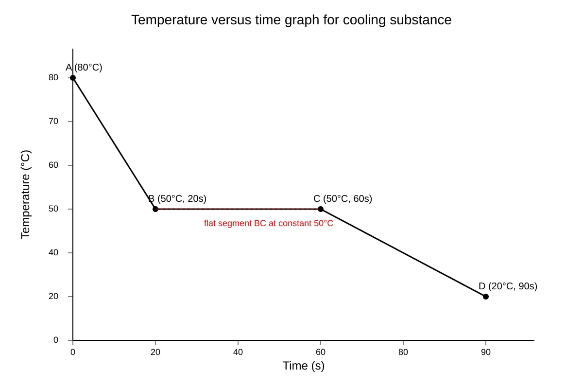 Graph for Q14 (ALEVEL Physics H1)