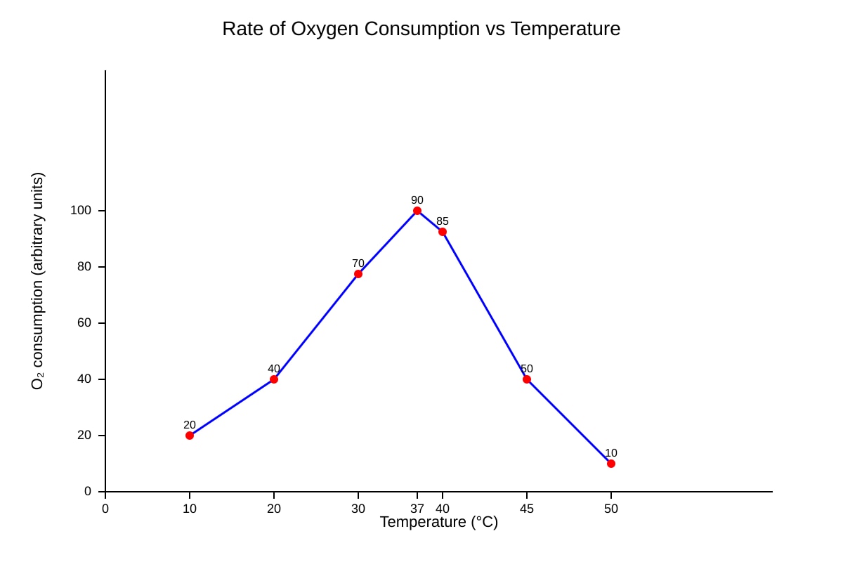 Graph for Q16 (SEC4 Combined Sci Bio)