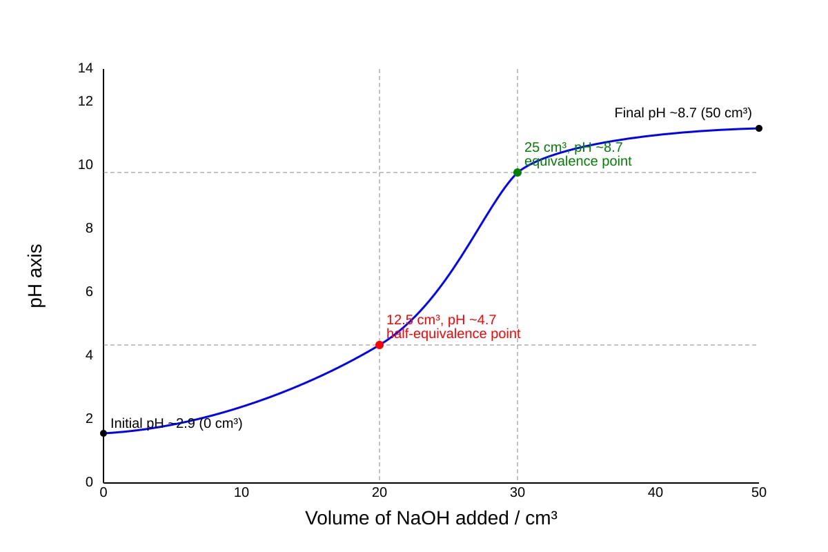 Graph for 17 (ALEVEL Chemistry H1)