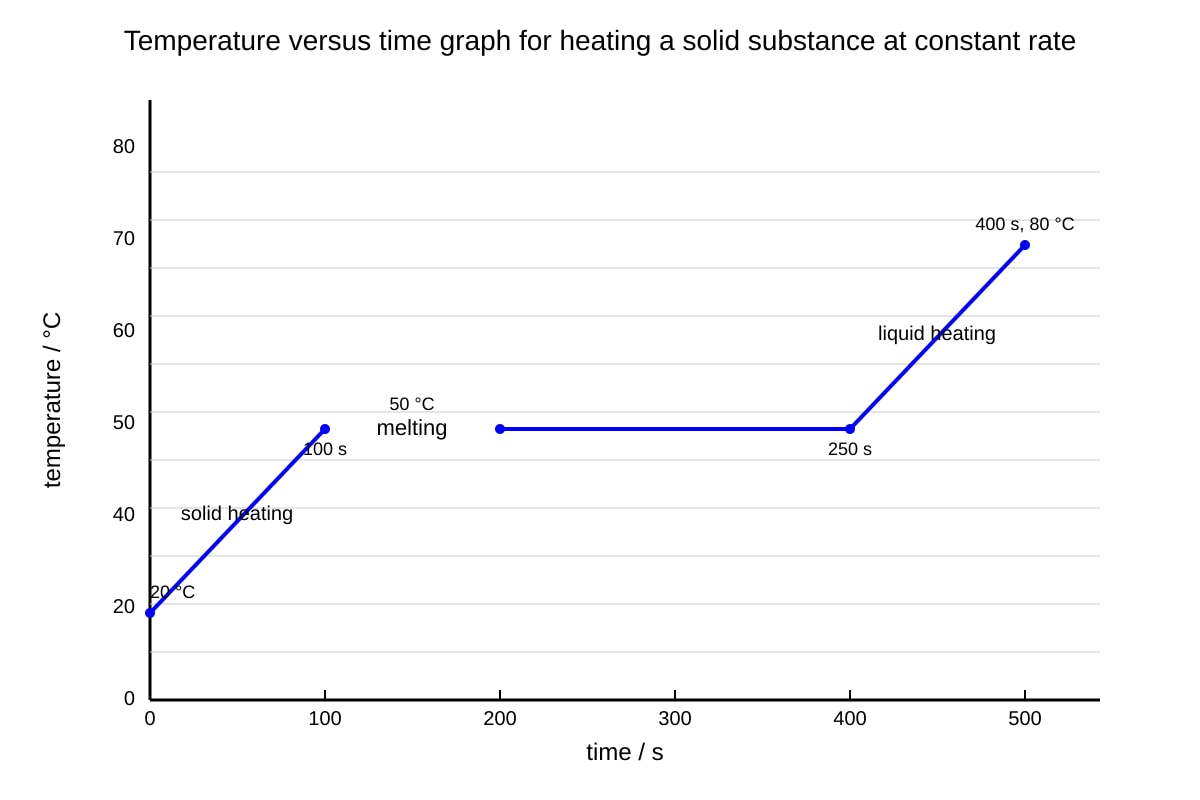 Graph for Q19 (OLEVEL Physics)