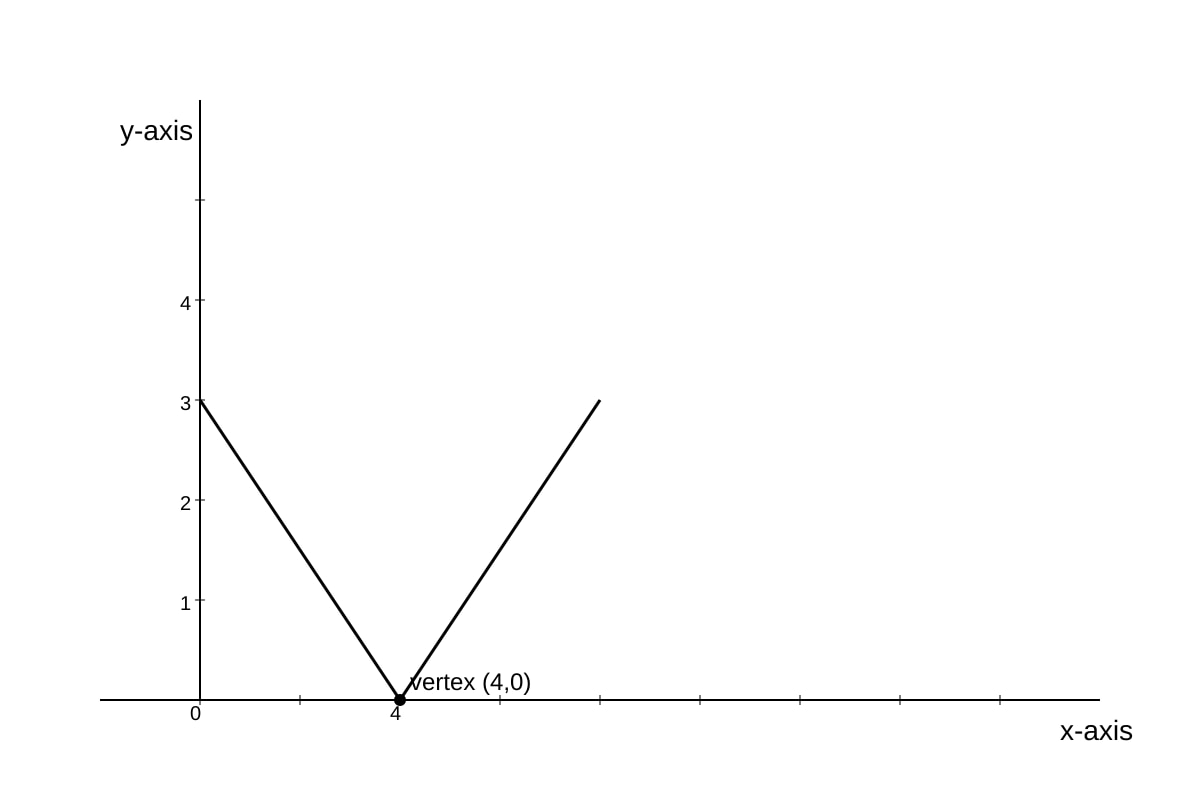 Graph for Q15 (ALEVEL Maths H2)