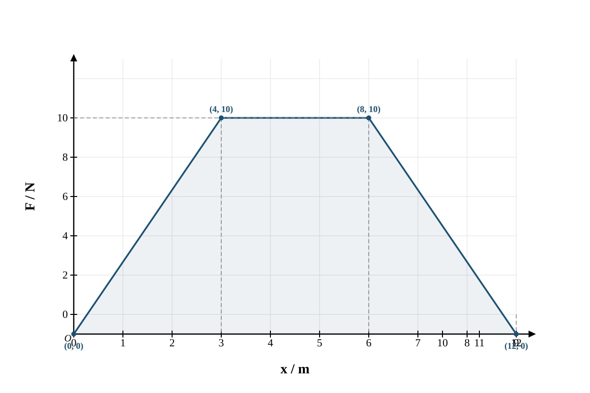 Graph for placeholder 2 (ALEVEL Physics H2)