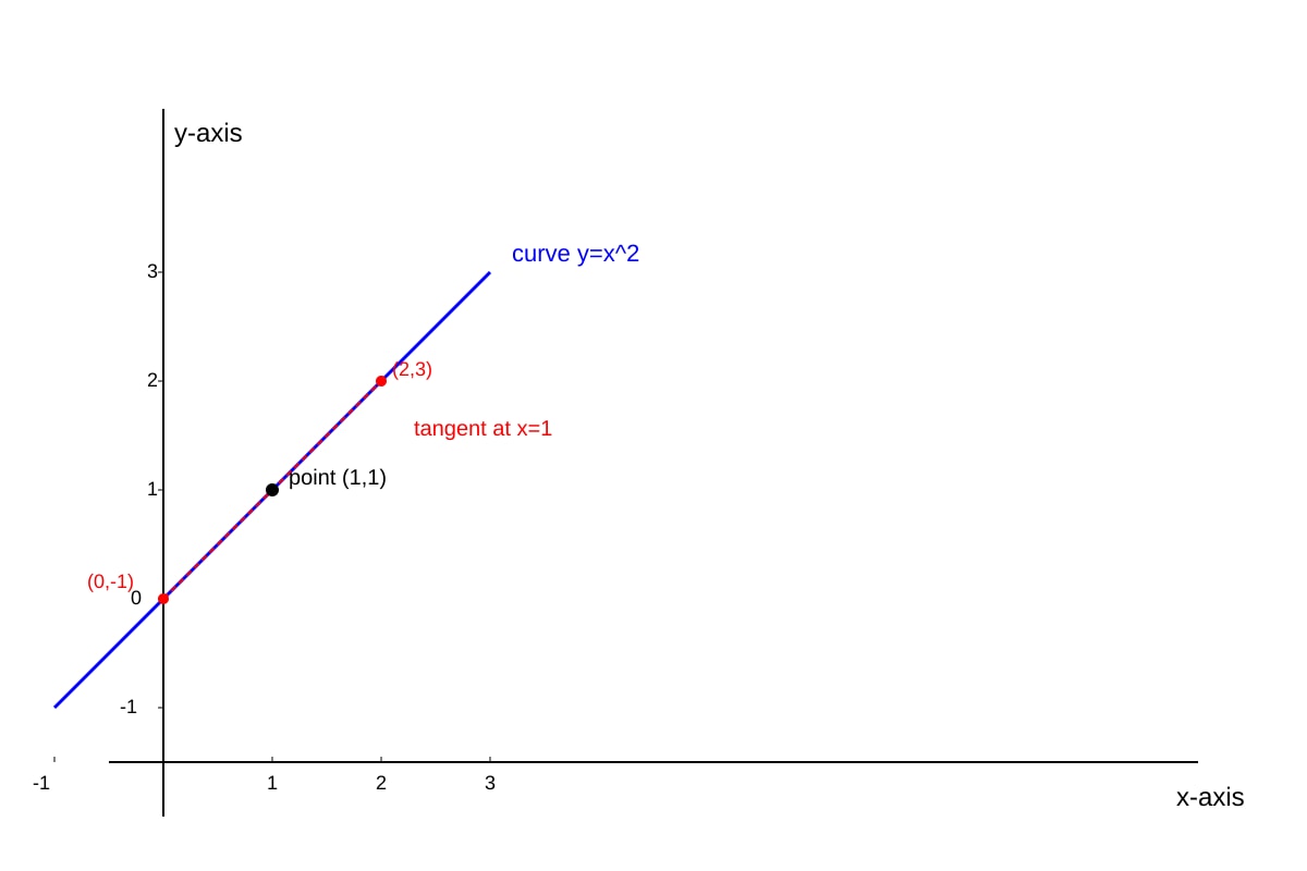 Graph for Q20 (SEC3 Emaths)