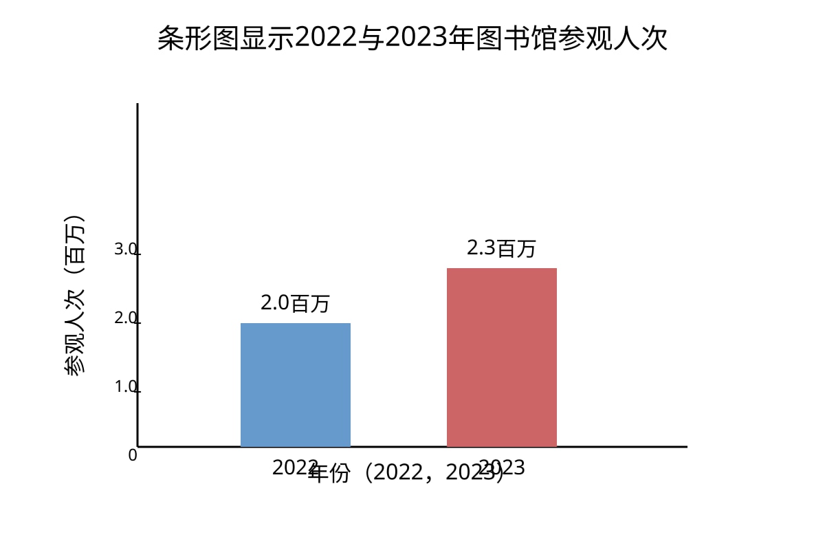 Chart for Q20 (SEC2 Chinese)