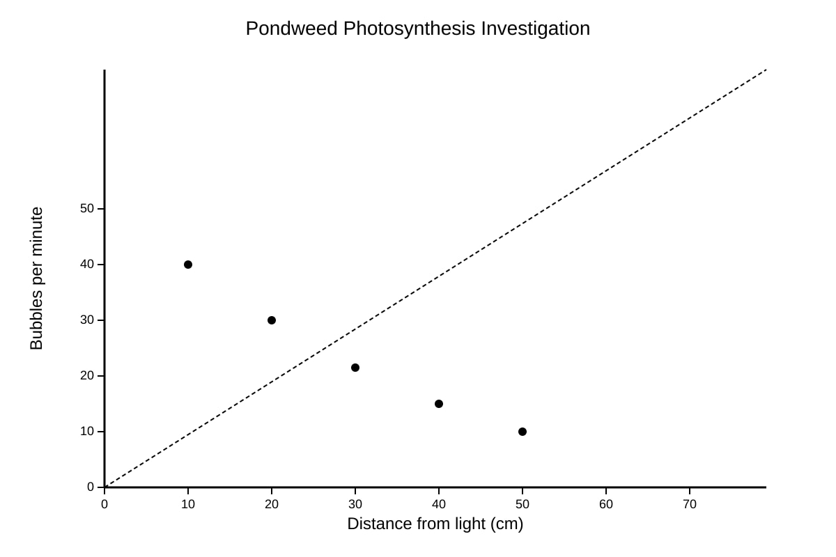 Graph for Q17 (SEC3 Combined Science)