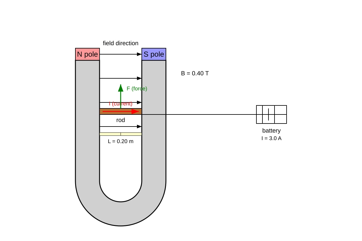 Experimental Setup for Q15 (OLEVEL Physics)