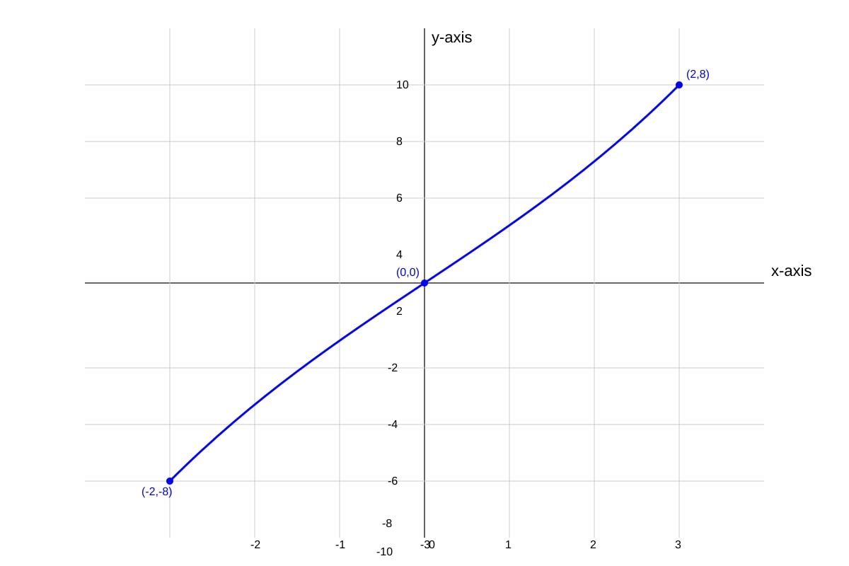 Graph for Q14 (SEC4 Emaths)