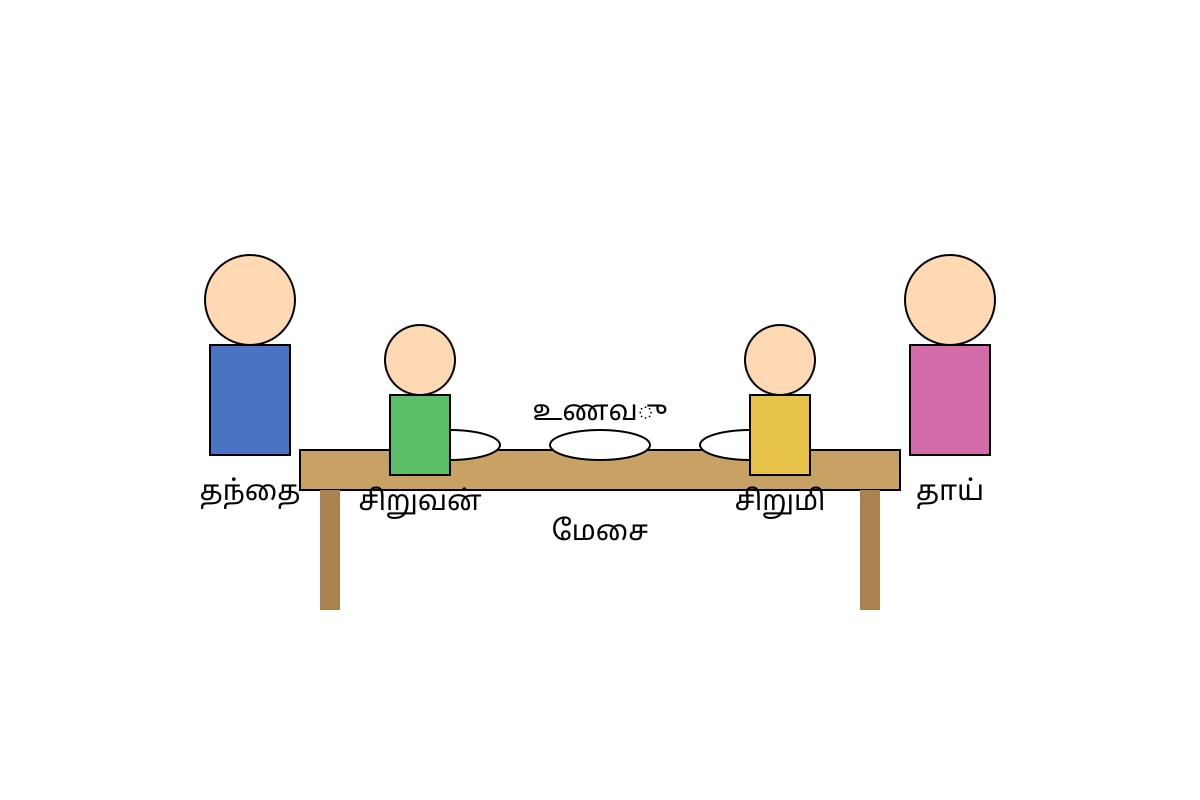 Diagram for Q13 (P5 Tamil)
