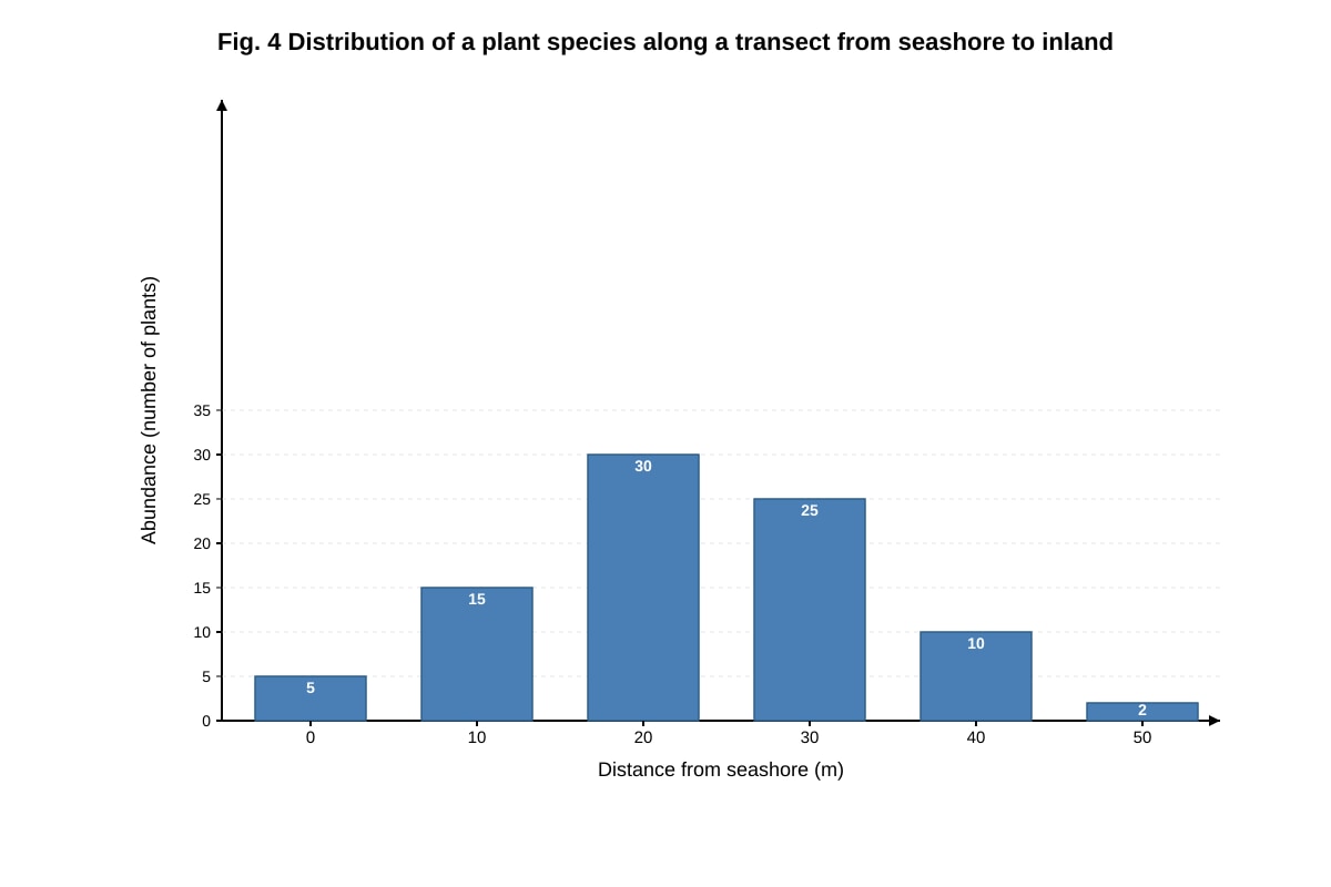 Graph for Q17 (ALEVEL Biology H1)