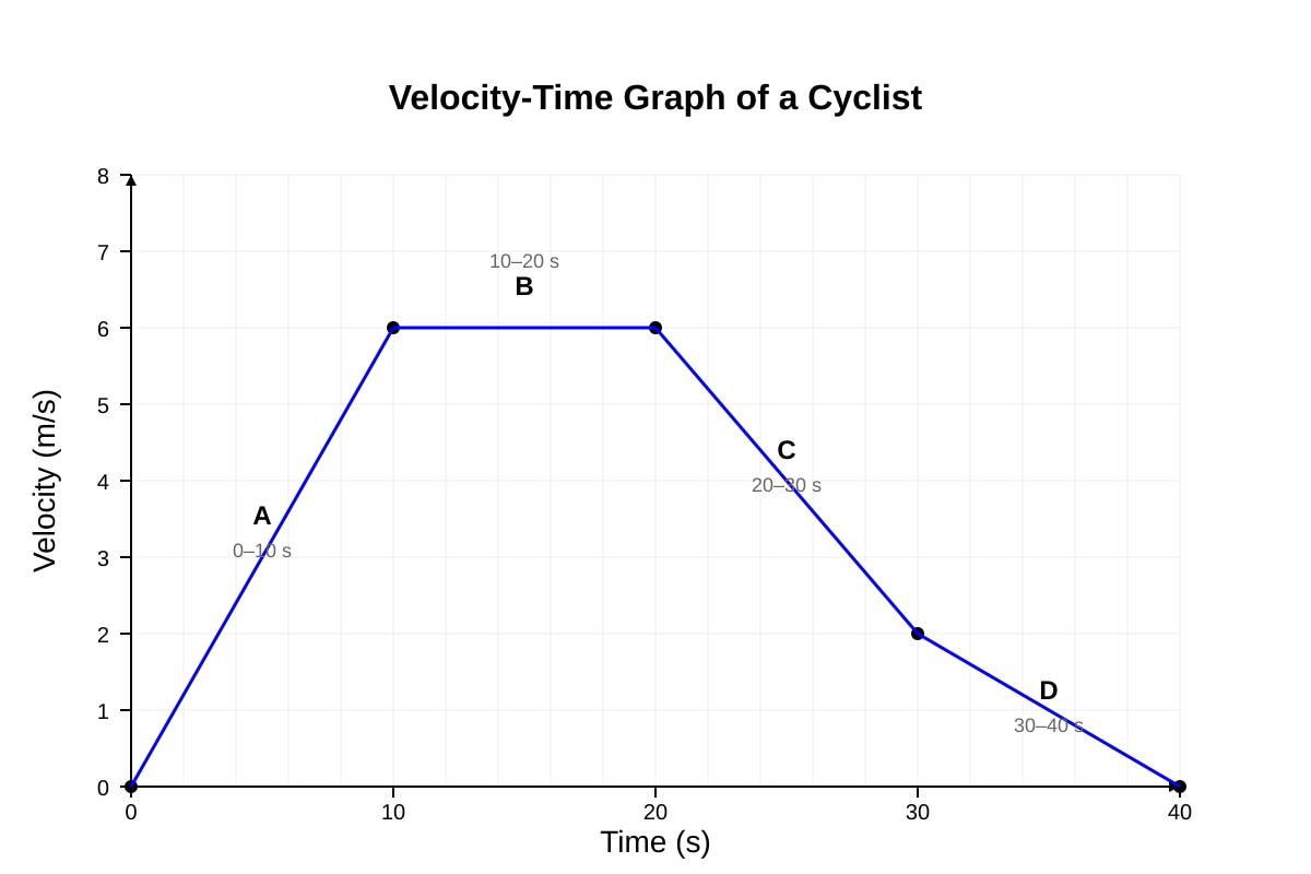 Graph for Q2 (SEC3 Combined Science)