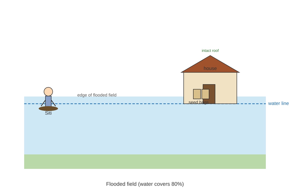Diagram for Q1 (OLEVEL English)