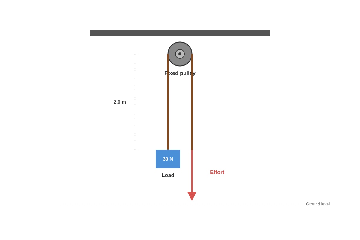 Diagram for Q13 (SEC1 Science)