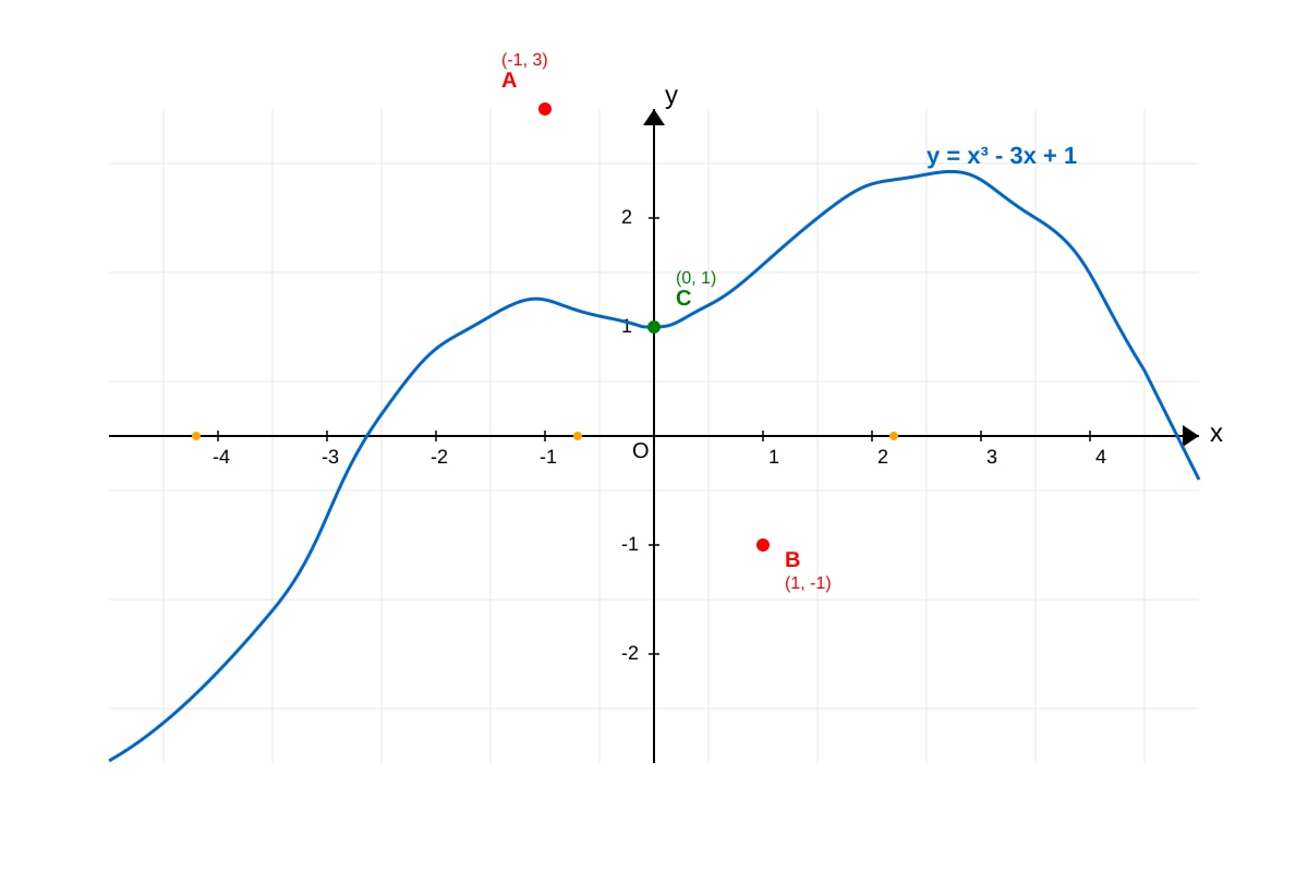 Graph for Q14 (SEC4 Amaths)