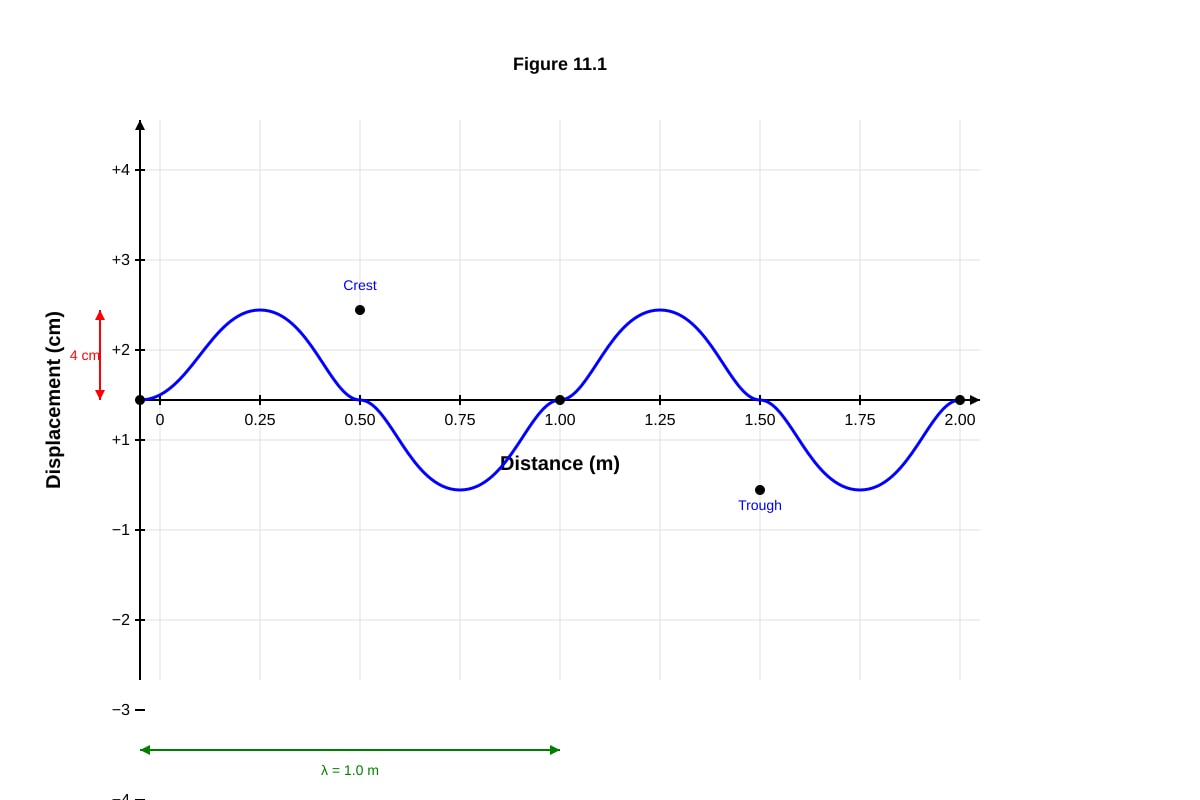 Graph for Q11 (SEC3 Physics)
