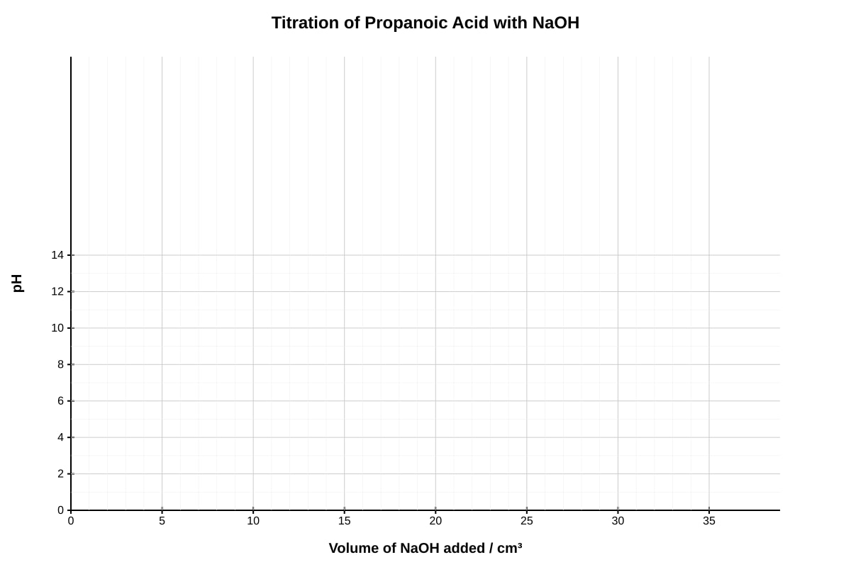 Graph for Q13 (ALEVEL Chemistry H1)