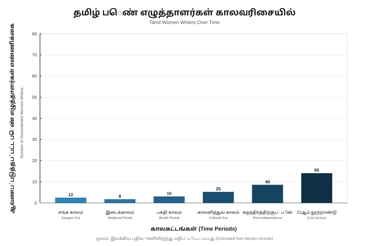 Table for Q16-Q20 (SEC2 Tamil)