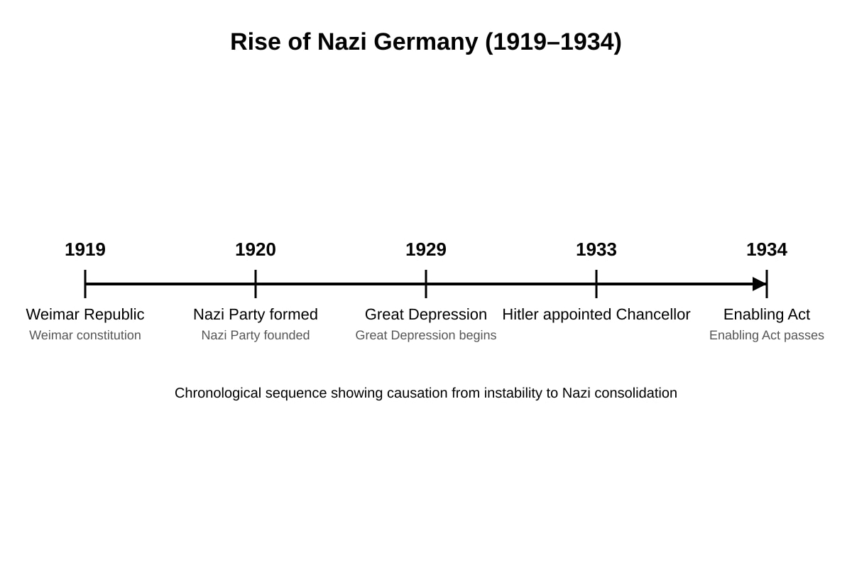 Diagram for Q18 (OLEVEL History)