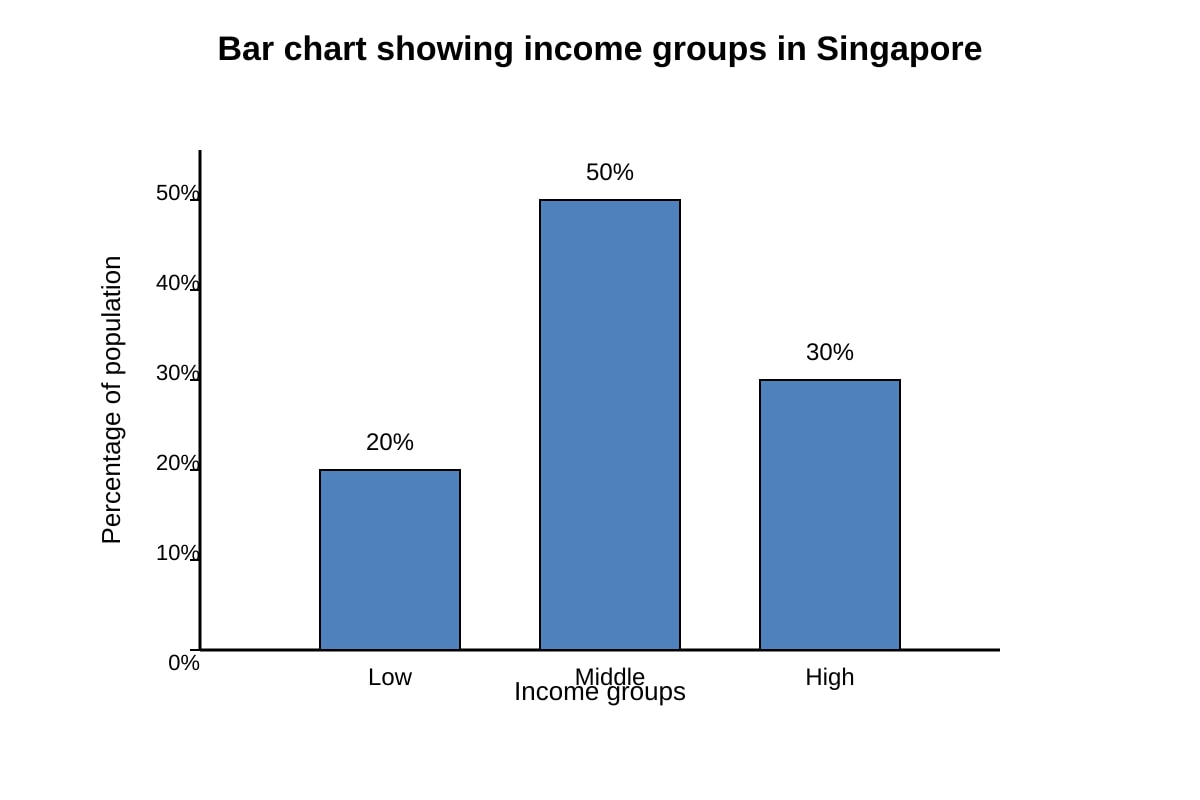 Chart for Q13 (SEC3 Social Studies)