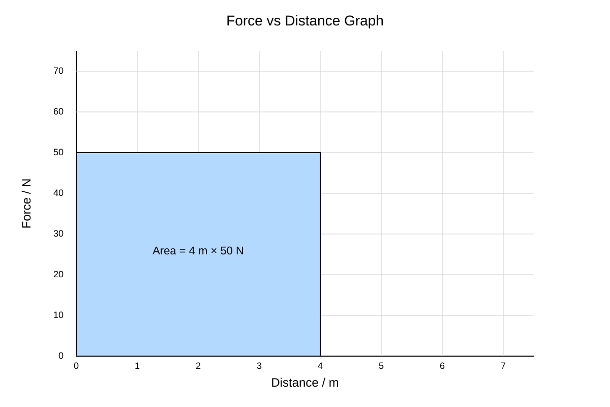 Graph for Q19 (ALEVEL Physics H2)